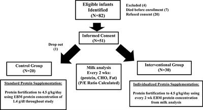 Expressed Breast Milk Analysis: Role of Individualized Protein Fortification to Avoid Protein Deficit After Preterm Birth and Improve Infant Outcomes